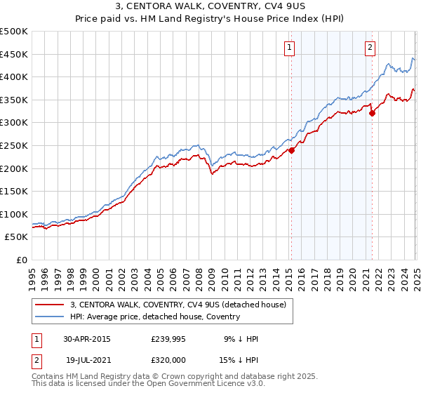 3, CENTORA WALK, COVENTRY, CV4 9US: Price paid vs HM Land Registry's House Price Index