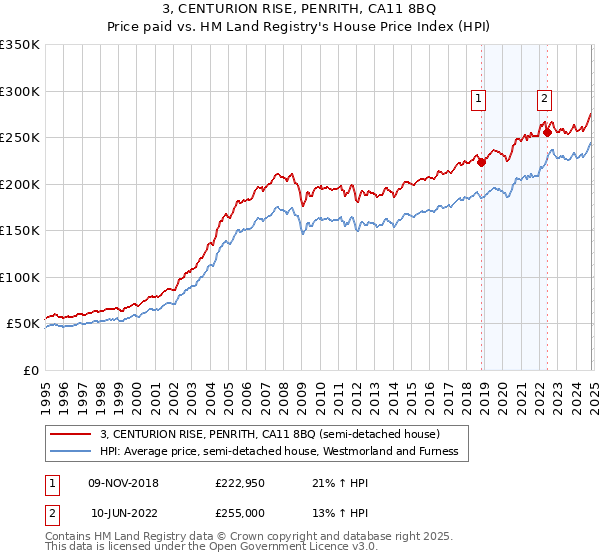 3, CENTURION RISE, PENRITH, CA11 8BQ: Price paid vs HM Land Registry's House Price Index