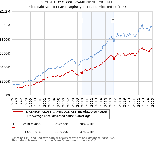 3, CENTURY CLOSE, CAMBRIDGE, CB5 8EL: Price paid vs HM Land Registry's House Price Index