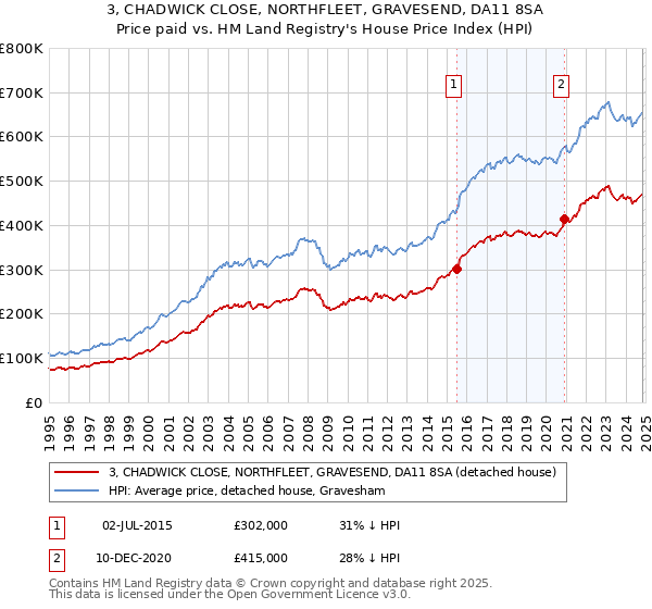 3, CHADWICK CLOSE, NORTHFLEET, GRAVESEND, DA11 8SA: Price paid vs HM Land Registry's House Price Index