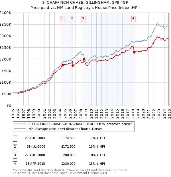 3, CHAFFINCH CHASE, GILLINGHAM, SP8 4GP: Price paid vs HM Land Registry's House Price Index