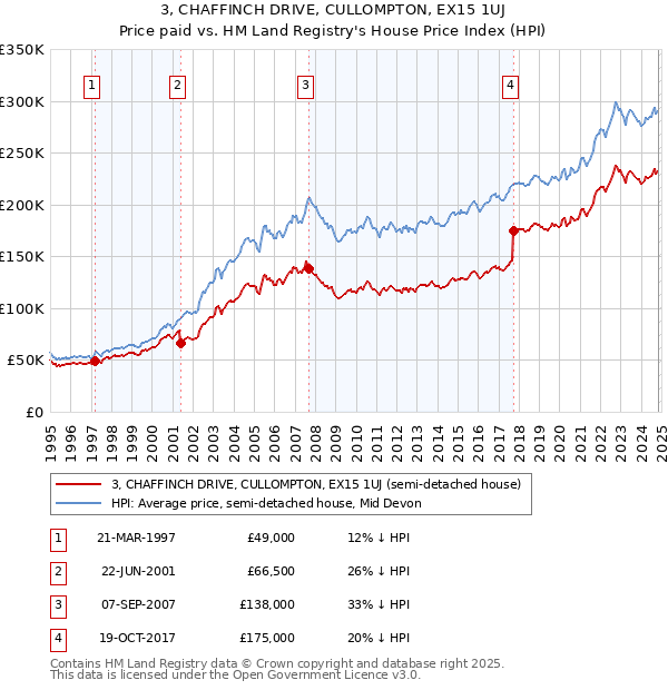 3, CHAFFINCH DRIVE, CULLOMPTON, EX15 1UJ: Price paid vs HM Land Registry's House Price Index