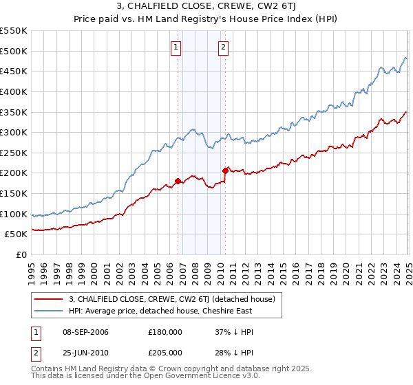 3, CHALFIELD CLOSE, CREWE, CW2 6TJ: Price paid vs HM Land Registry's House Price Index