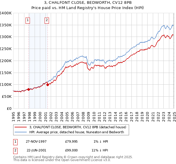 3, CHALFONT CLOSE, BEDWORTH, CV12 8PB: Price paid vs HM Land Registry's House Price Index