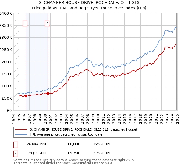 3, CHAMBER HOUSE DRIVE, ROCHDALE, OL11 3LS: Price paid vs HM Land Registry's House Price Index