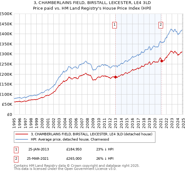 3, CHAMBERLAINS FIELD, BIRSTALL, LEICESTER, LE4 3LD: Price paid vs HM Land Registry's House Price Index