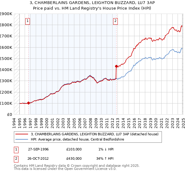 3, CHAMBERLAINS GARDENS, LEIGHTON BUZZARD, LU7 3AP: Price paid vs HM Land Registry's House Price Index