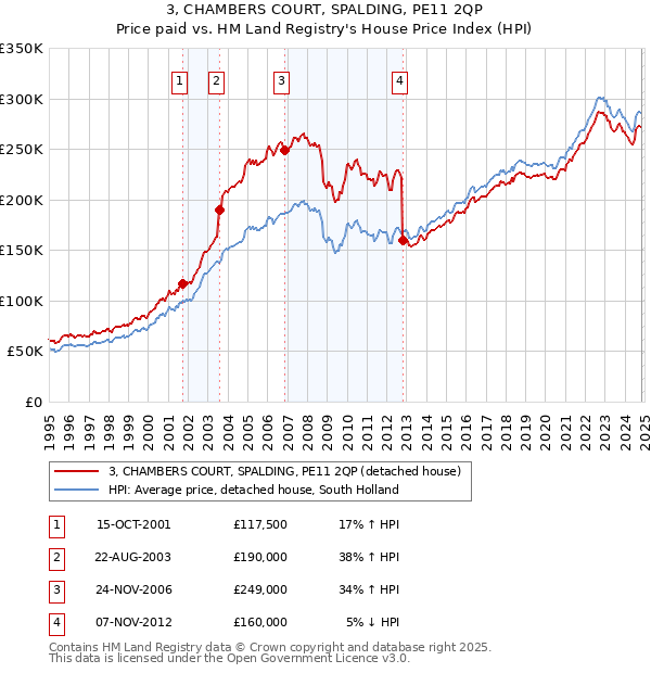 3, CHAMBERS COURT, SPALDING, PE11 2QP: Price paid vs HM Land Registry's House Price Index