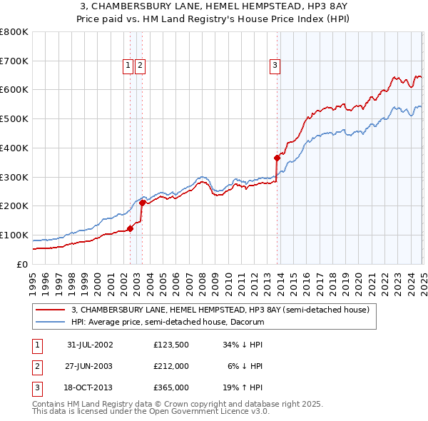 3, CHAMBERSBURY LANE, HEMEL HEMPSTEAD, HP3 8AY: Price paid vs HM Land Registry's House Price Index