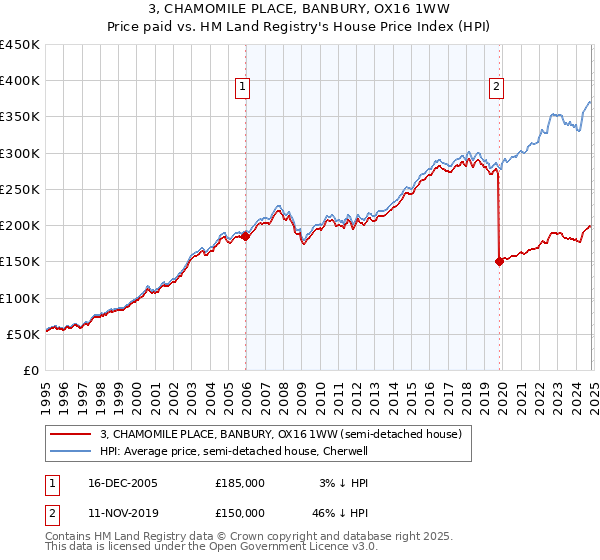 3, CHAMOMILE PLACE, BANBURY, OX16 1WW: Price paid vs HM Land Registry's House Price Index