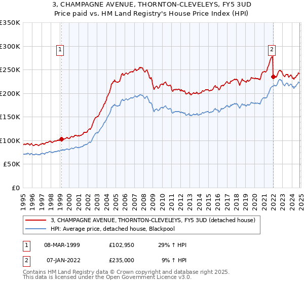 3, CHAMPAGNE AVENUE, THORNTON-CLEVELEYS, FY5 3UD: Price paid vs HM Land Registry's House Price Index