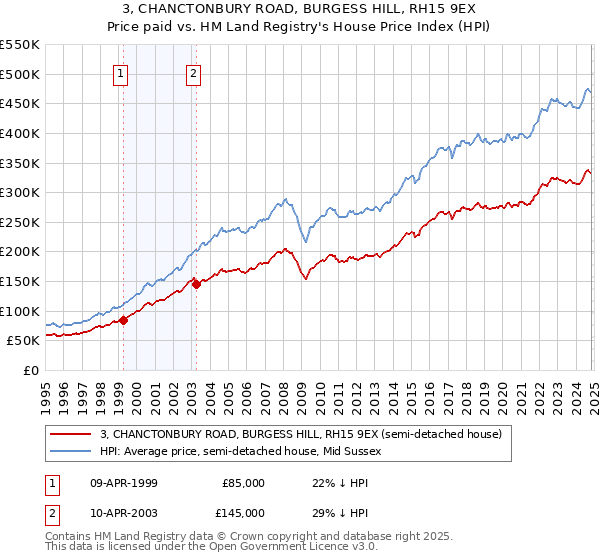 3, CHANCTONBURY ROAD, BURGESS HILL, RH15 9EX: Price paid vs HM Land Registry's House Price Index