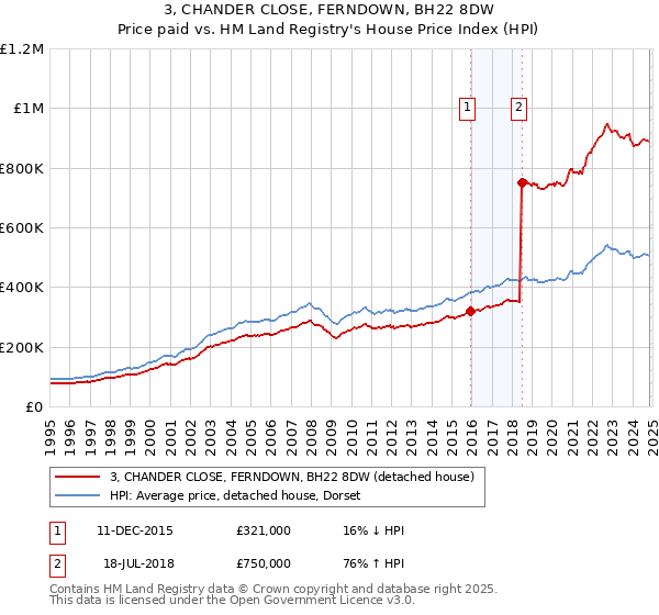 3, CHANDER CLOSE, FERNDOWN, BH22 8DW: Price paid vs HM Land Registry's House Price Index