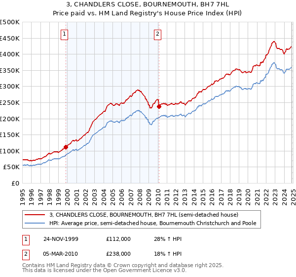 3, CHANDLERS CLOSE, BOURNEMOUTH, BH7 7HL: Price paid vs HM Land Registry's House Price Index