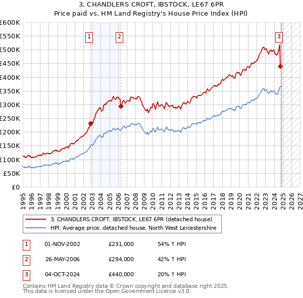 3, CHANDLERS CROFT, IBSTOCK, LE67 6PR: Price paid vs HM Land Registry's House Price Index