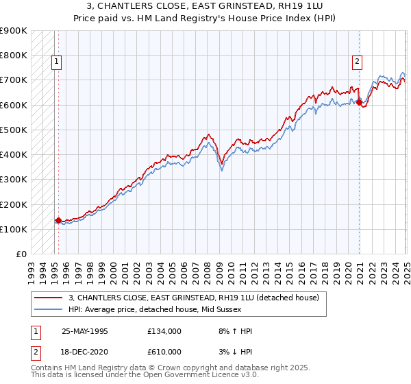 3, CHANTLERS CLOSE, EAST GRINSTEAD, RH19 1LU: Price paid vs HM Land Registry's House Price Index