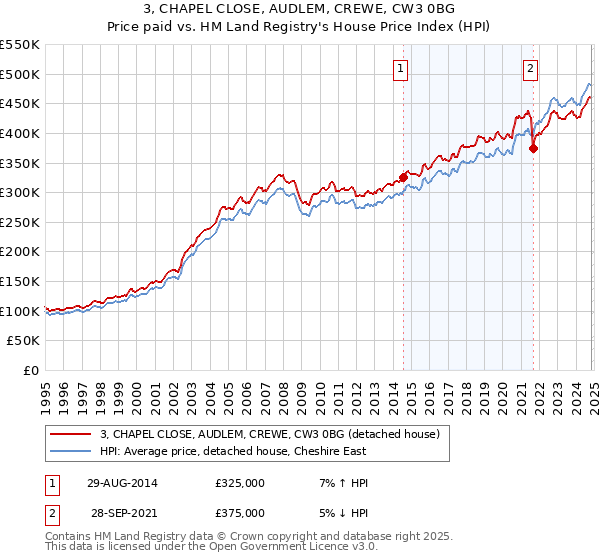 3, CHAPEL CLOSE, AUDLEM, CREWE, CW3 0BG: Price paid vs HM Land Registry's House Price Index