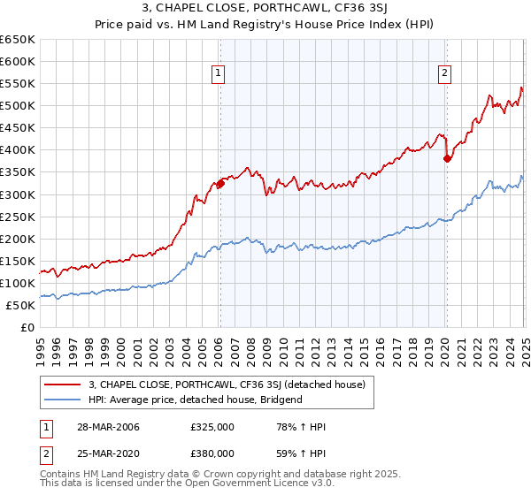 3, CHAPEL CLOSE, PORTHCAWL, CF36 3SJ: Price paid vs HM Land Registry's House Price Index