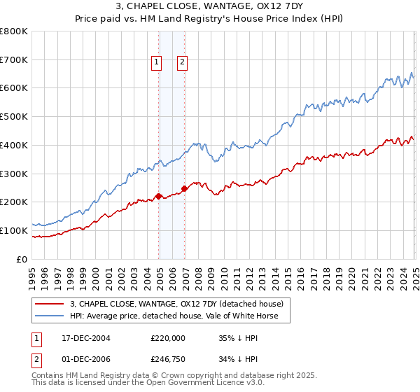 3, CHAPEL CLOSE, WANTAGE, OX12 7DY: Price paid vs HM Land Registry's House Price Index