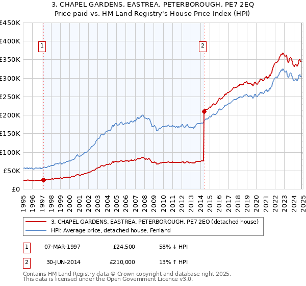 3, CHAPEL GARDENS, EASTREA, PETERBOROUGH, PE7 2EQ: Price paid vs HM Land Registry's House Price Index