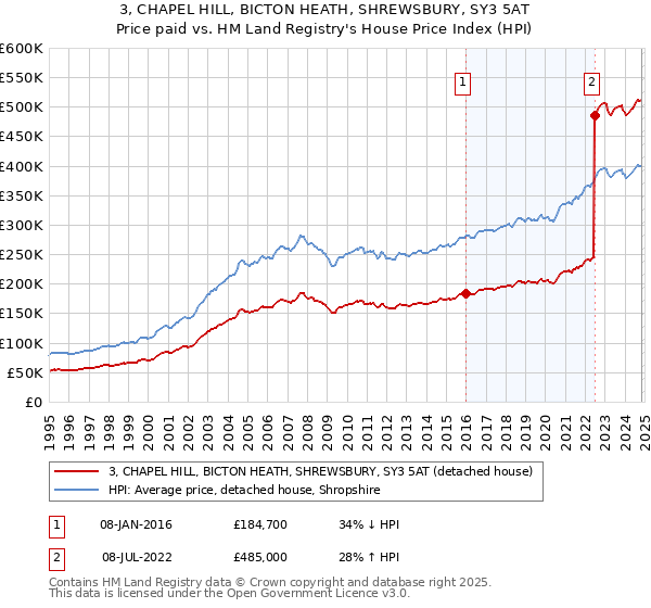 3, CHAPEL HILL, BICTON HEATH, SHREWSBURY, SY3 5AT: Price paid vs HM Land Registry's House Price Index