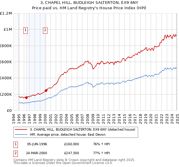 3, CHAPEL HILL, BUDLEIGH SALTERTON, EX9 6NY: Price paid vs HM Land Registry's House Price Index