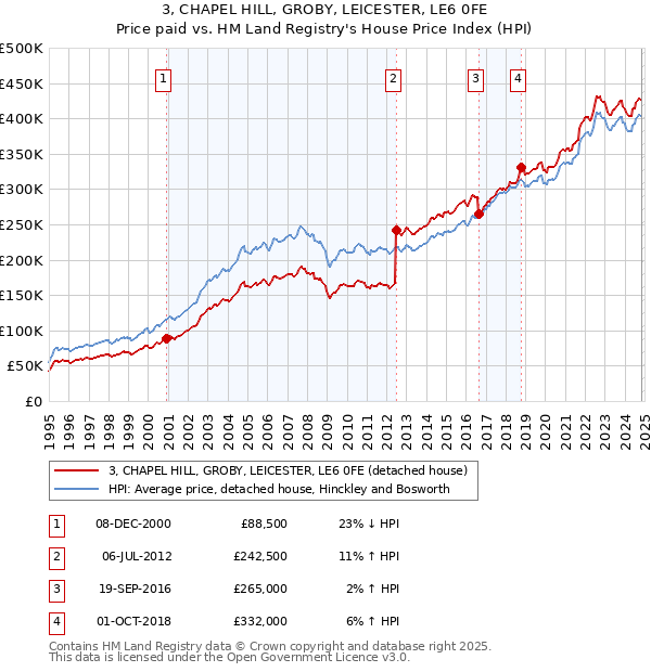 3, CHAPEL HILL, GROBY, LEICESTER, LE6 0FE: Price paid vs HM Land Registry's House Price Index