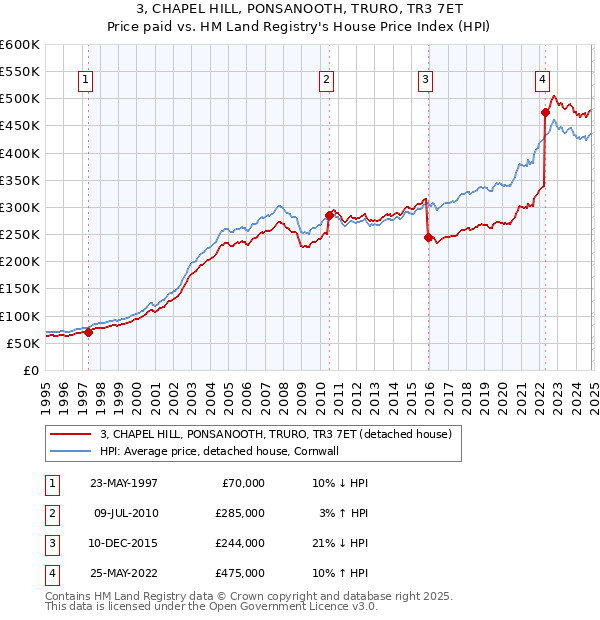 3, CHAPEL HILL, PONSANOOTH, TRURO, TR3 7ET: Price paid vs HM Land Registry's House Price Index