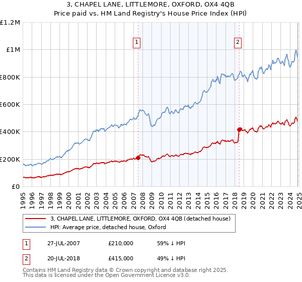 3, CHAPEL LANE, LITTLEMORE, OXFORD, OX4 4QB: Price paid vs HM Land Registry's House Price Index