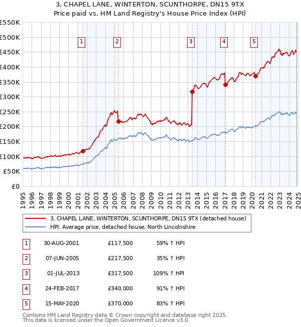 3, CHAPEL LANE, WINTERTON, SCUNTHORPE, DN15 9TX: Price paid vs HM Land Registry's House Price Index