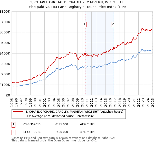 3, CHAPEL ORCHARD, CRADLEY, MALVERN, WR13 5HT: Price paid vs HM Land Registry's House Price Index