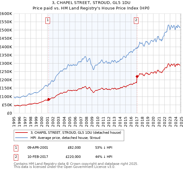 3, CHAPEL STREET, STROUD, GL5 1DU: Price paid vs HM Land Registry's House Price Index