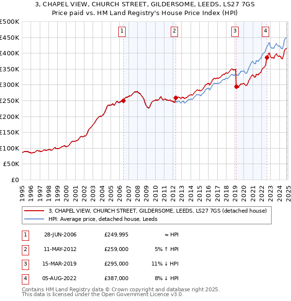 3, CHAPEL VIEW, CHURCH STREET, GILDERSOME, LEEDS, LS27 7GS: Price paid vs HM Land Registry's House Price Index