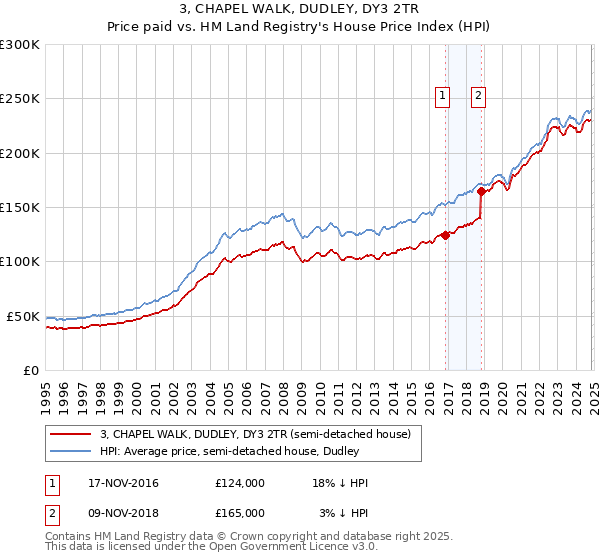 3, CHAPEL WALK, DUDLEY, DY3 2TR: Price paid vs HM Land Registry's House Price Index