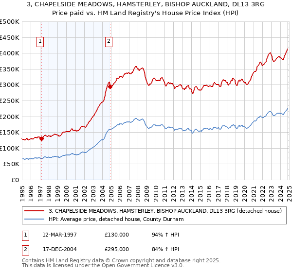 3, CHAPELSIDE MEADOWS, HAMSTERLEY, BISHOP AUCKLAND, DL13 3RG: Price paid vs HM Land Registry's House Price Index