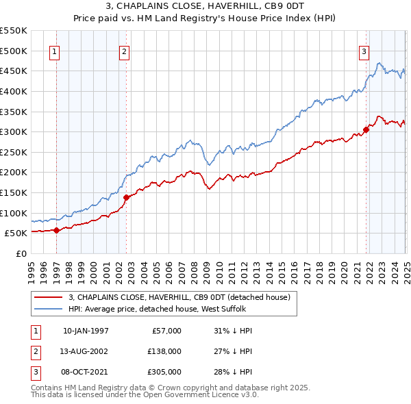 3, CHAPLAINS CLOSE, HAVERHILL, CB9 0DT: Price paid vs HM Land Registry's House Price Index