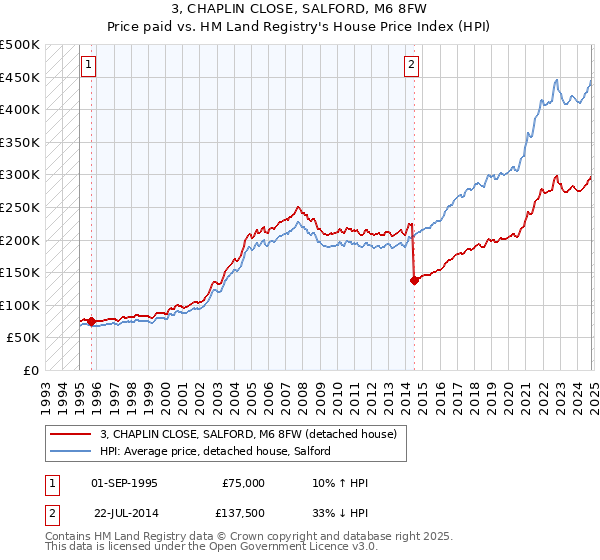 3, CHAPLIN CLOSE, SALFORD, M6 8FW: Price paid vs HM Land Registry's House Price Index