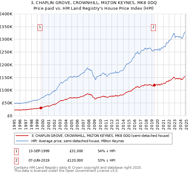 3, CHAPLIN GROVE, CROWNHILL, MILTON KEYNES, MK8 0DQ: Price paid vs HM Land Registry's House Price Index