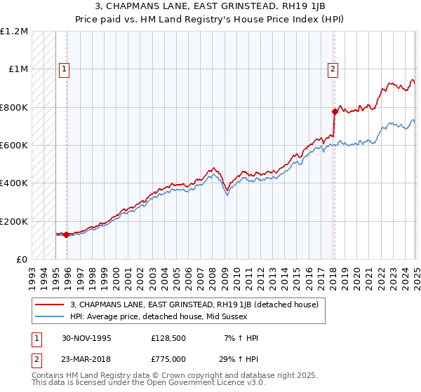 3, CHAPMANS LANE, EAST GRINSTEAD, RH19 1JB: Price paid vs HM Land Registry's House Price Index