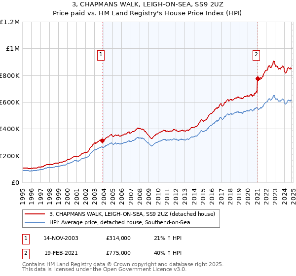 3, CHAPMANS WALK, LEIGH-ON-SEA, SS9 2UZ: Price paid vs HM Land Registry's House Price Index