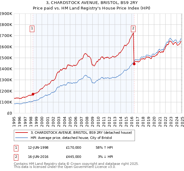 3, CHARDSTOCK AVENUE, BRISTOL, BS9 2RY: Price paid vs HM Land Registry's House Price Index