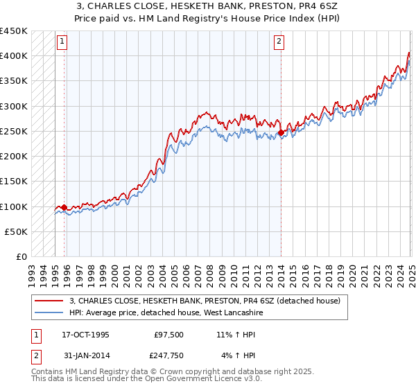 3, CHARLES CLOSE, HESKETH BANK, PRESTON, PR4 6SZ: Price paid vs HM Land Registry's House Price Index