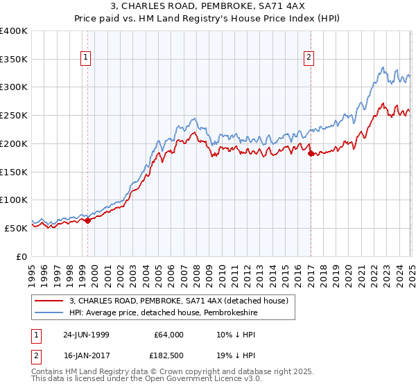 3, CHARLES ROAD, PEMBROKE, SA71 4AX: Price paid vs HM Land Registry's House Price Index