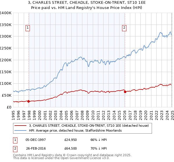 3, CHARLES STREET, CHEADLE, STOKE-ON-TRENT, ST10 1EE: Price paid vs HM Land Registry's House Price Index