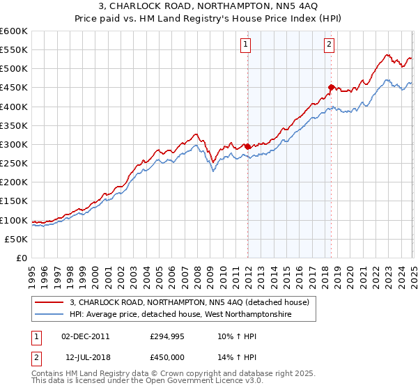 3, CHARLOCK ROAD, NORTHAMPTON, NN5 4AQ: Price paid vs HM Land Registry's House Price Index