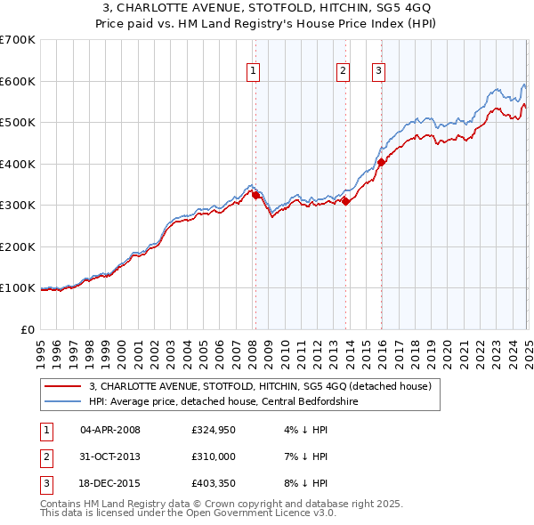 3, CHARLOTTE AVENUE, STOTFOLD, HITCHIN, SG5 4GQ: Price paid vs HM Land Registry's House Price Index