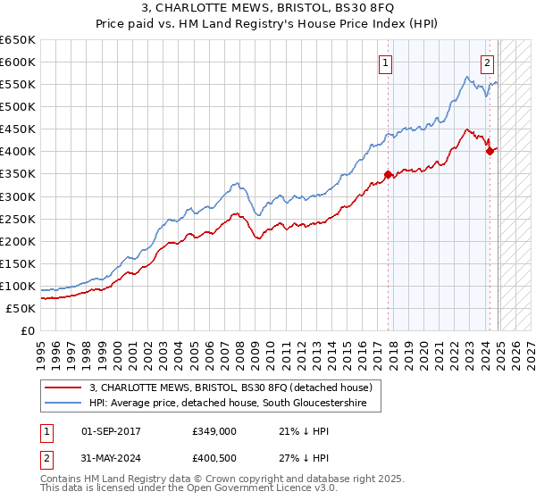 3, CHARLOTTE MEWS, BRISTOL, BS30 8FQ: Price paid vs HM Land Registry's House Price Index