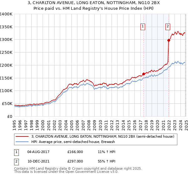 3, CHARLTON AVENUE, LONG EATON, NOTTINGHAM, NG10 2BX: Price paid vs HM Land Registry's House Price Index