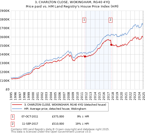 3, CHARLTON CLOSE, WOKINGHAM, RG40 4YQ: Price paid vs HM Land Registry's House Price Index