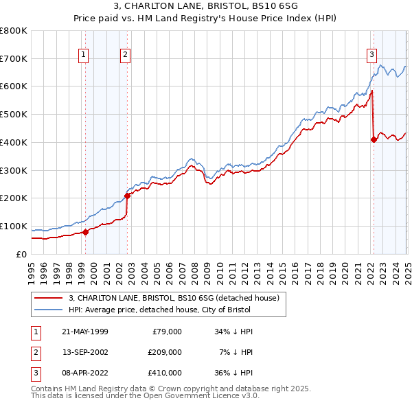 3, CHARLTON LANE, BRISTOL, BS10 6SG: Price paid vs HM Land Registry's House Price Index